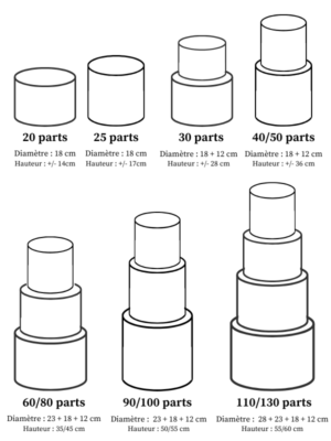 Taille des gâteaux